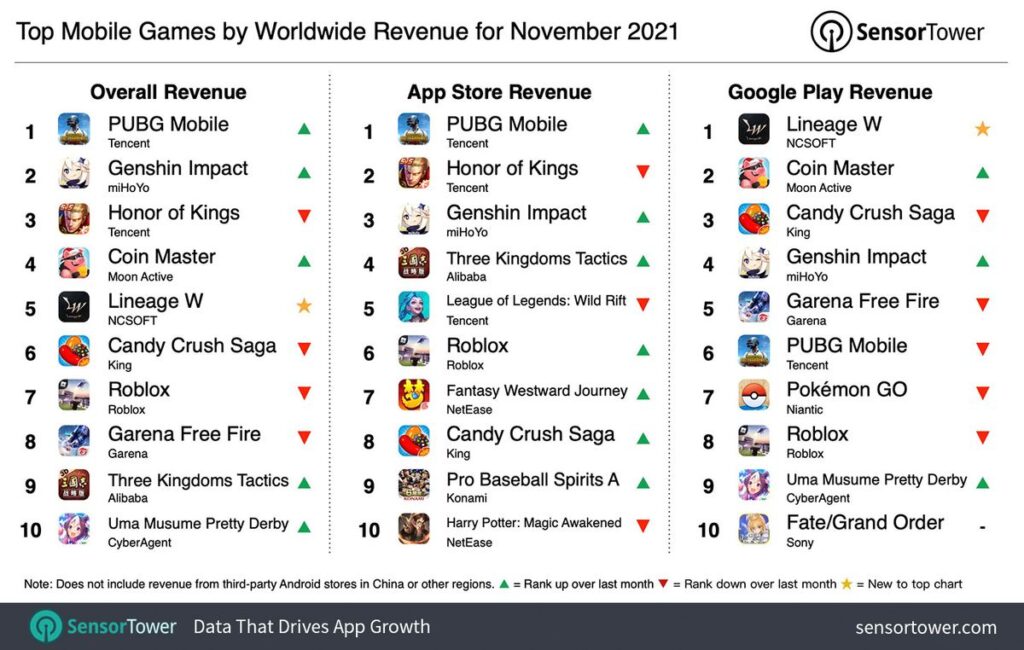 10 Game Mobile Paling Laris di Seluruh Dunia